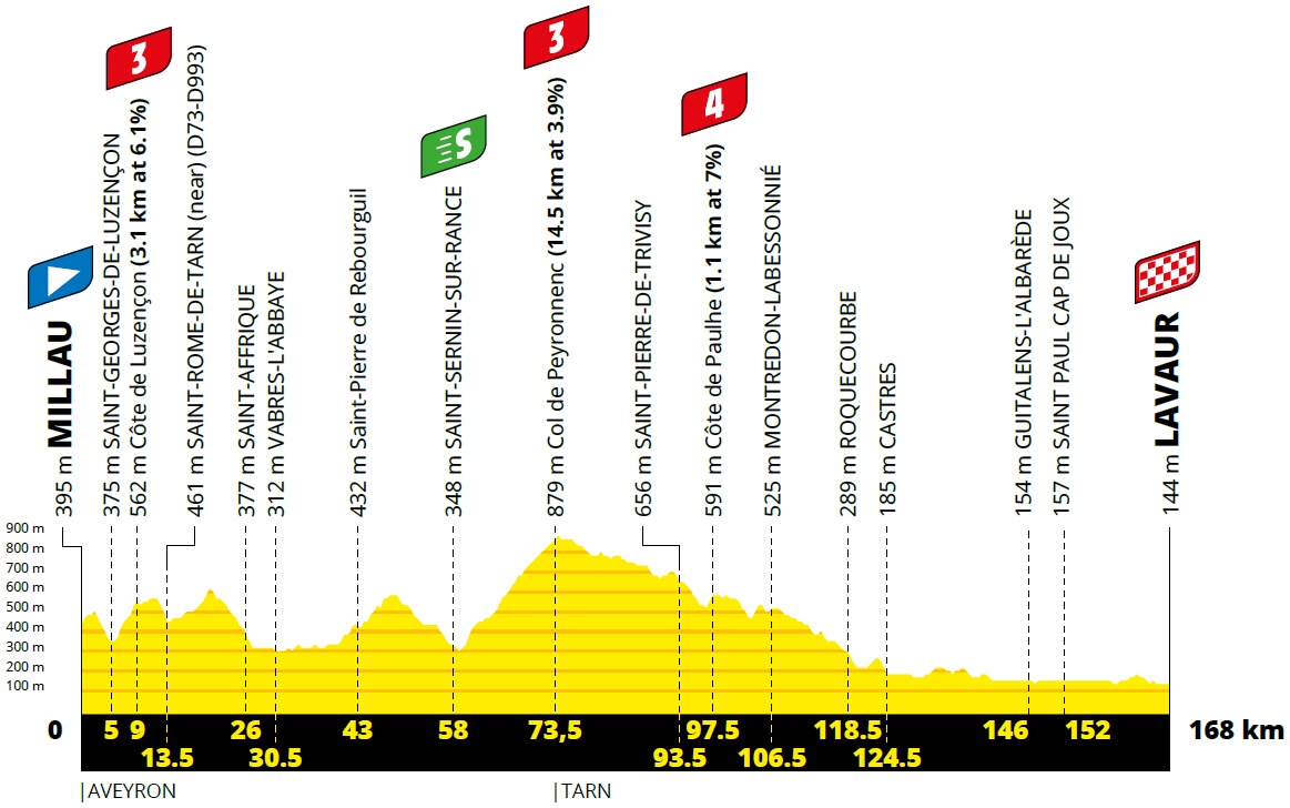Hhenprofil Tour de France 2020 - Etappe 7