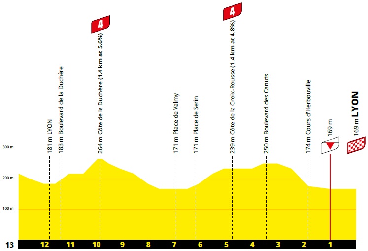Hhenprofil Tour de France 2020 - Etappe 14, letzte 13 km
