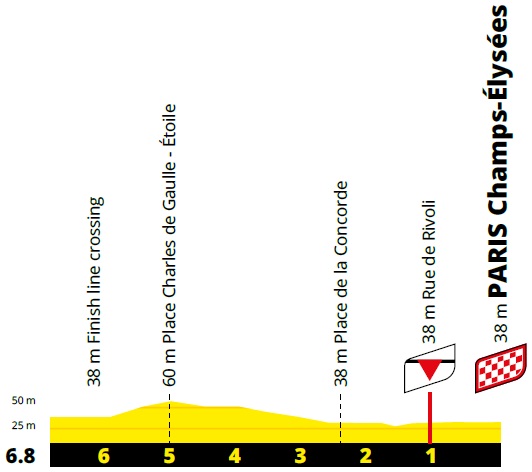 Hhenprofil Tour de France 2020 - Etappe 21, Rundkurs