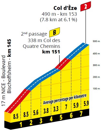 Hhenprofil Tour de France 2020 - Etappe 2, Col dze
