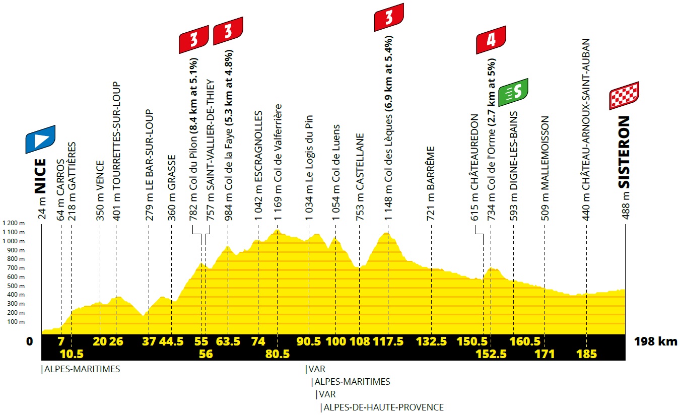 Hhenprofil Tour de France 2020 - Etappe 3