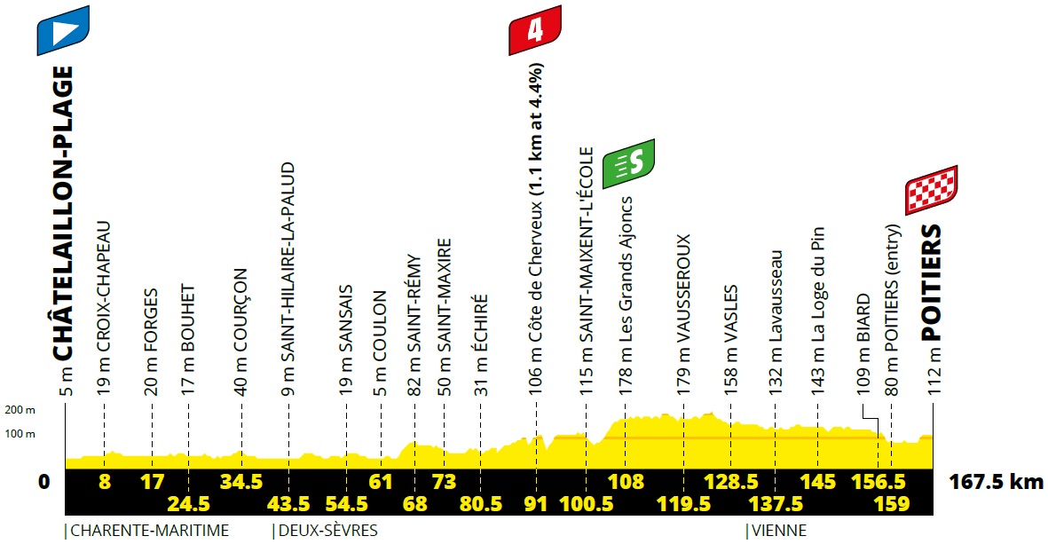 Hhenprofil Tour de France 2020 - Etappe 11