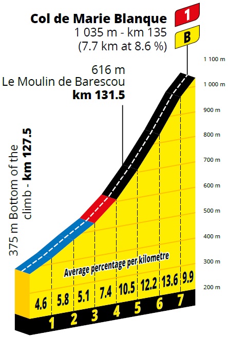 Hhenprofil Tour de France 2020 - Etappe 9, Col de Marie Blanque
