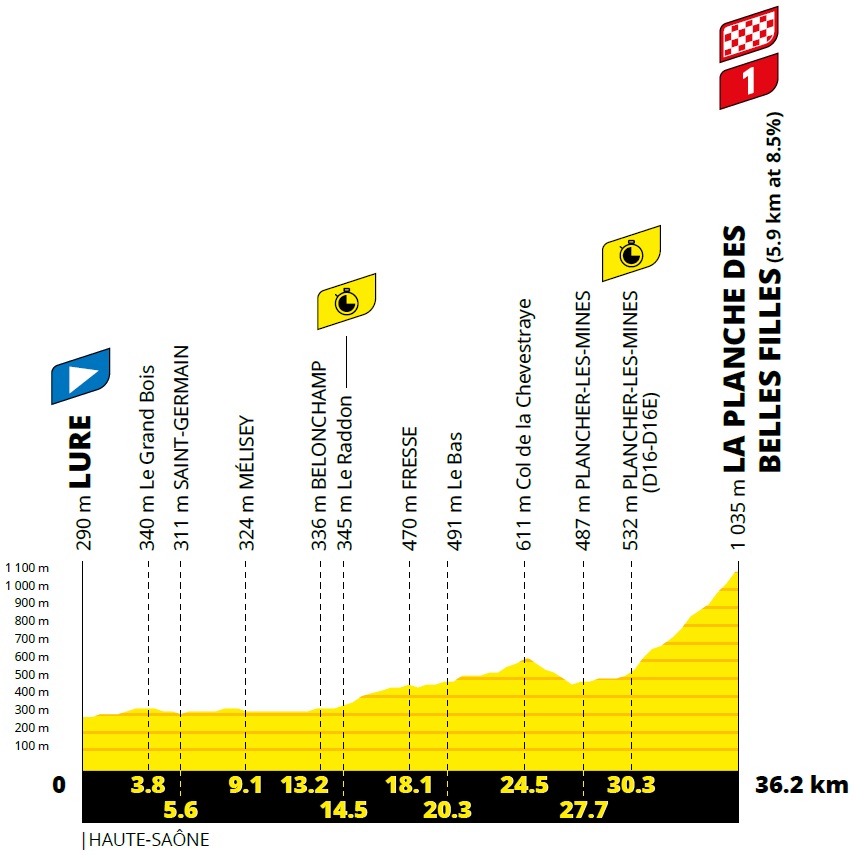 Hhenprofil Tour de France 2020 - Etappe 20