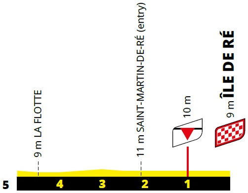 Hhenprofil Tour de France 2020 - Etappe 10, letzte 5 km