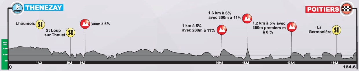 Hhenprofil Tour Poitou-Charentes en Nouvelle Aquitaine 2020 - Etappe 5