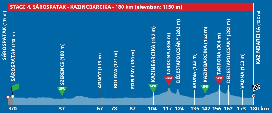 Hhenprofil Tour de Hongrie 2020 - Etappe 4