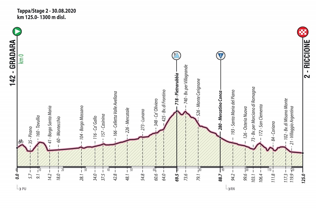 Hhenprofil Giro Ciclistico dItalia 2020 - Etappe 2