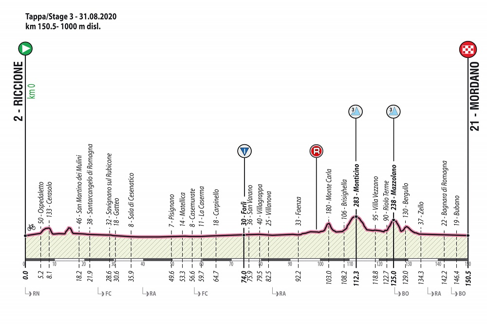 Hhenprofil Giro Ciclistico dItalia 2020 - Etappe 3
