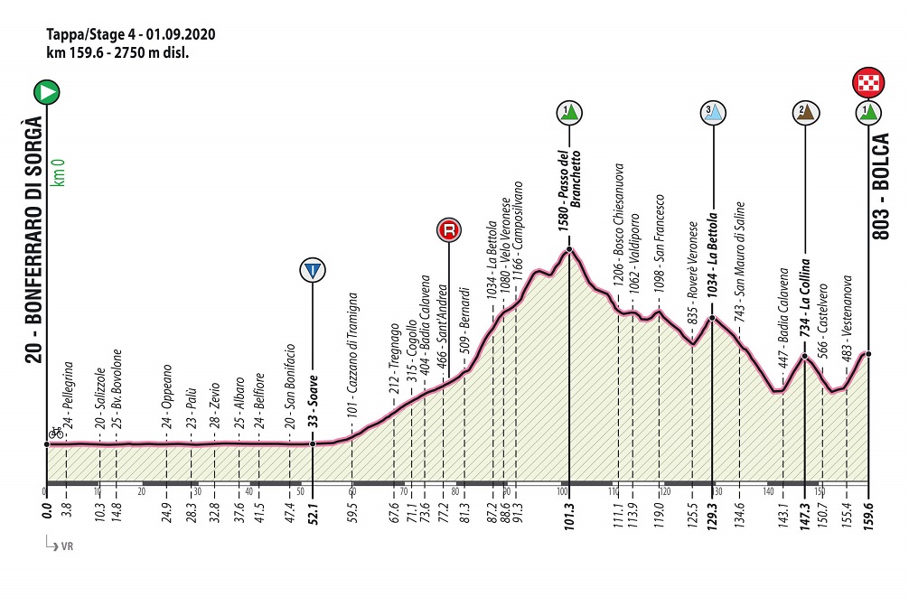 Hhenprofil Giro Ciclistico dItalia 2020 - Etappe 4
