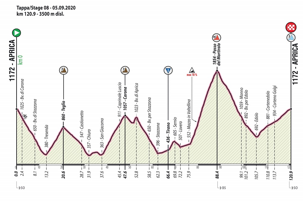 Hhenprofil Giro Ciclistico dItalia 2020 - Etappe 8
