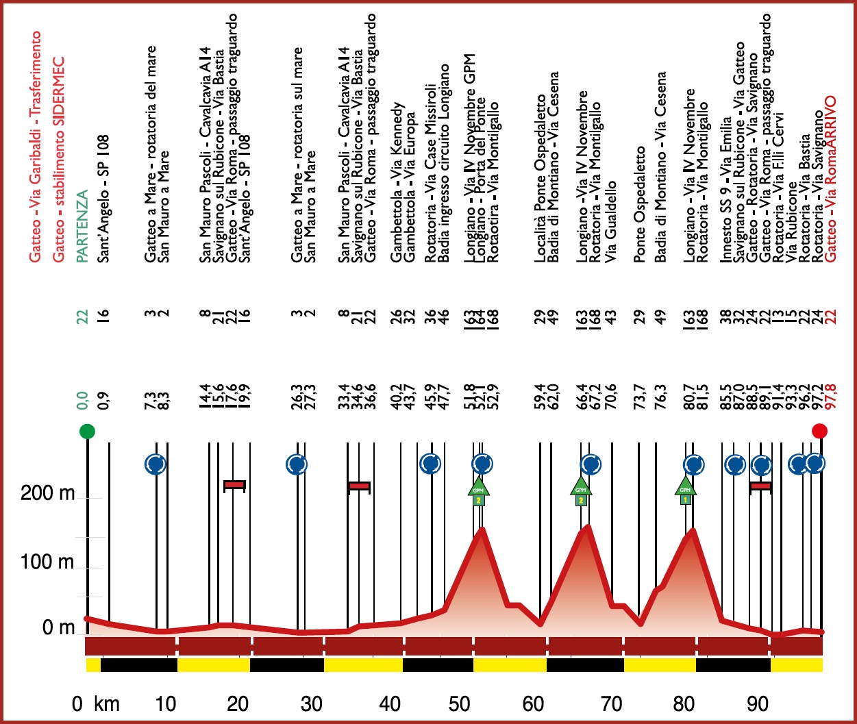Hhenprofil Settimana Internazionale Coppi e Bartali 2020 - Etappe 1a