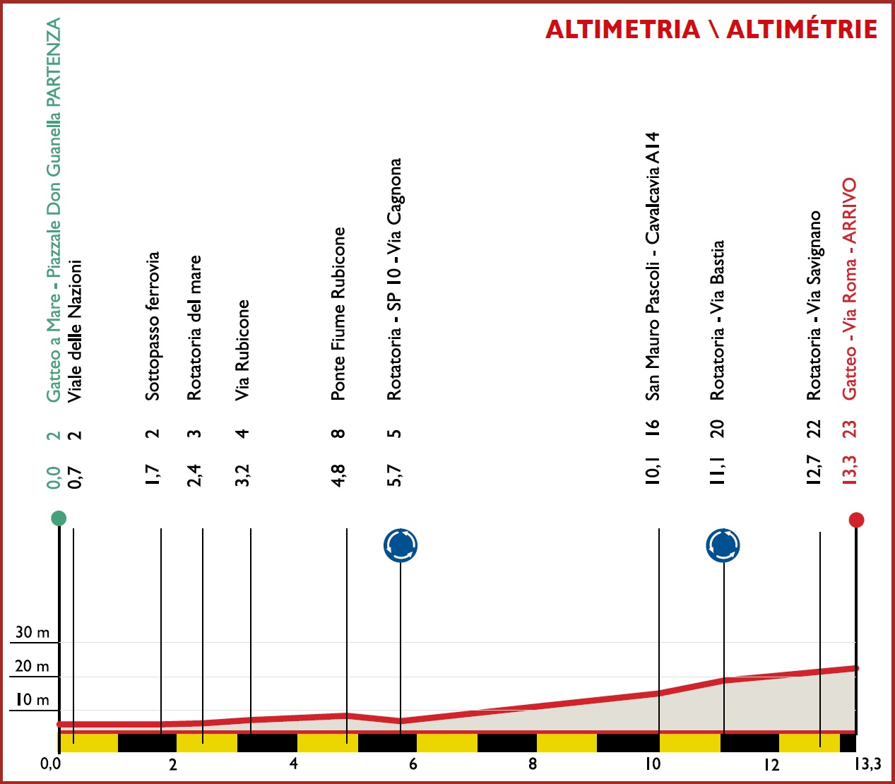 Hhenprofil Settimana Internazionale Coppi e Bartali 2020 - Etappe 1b