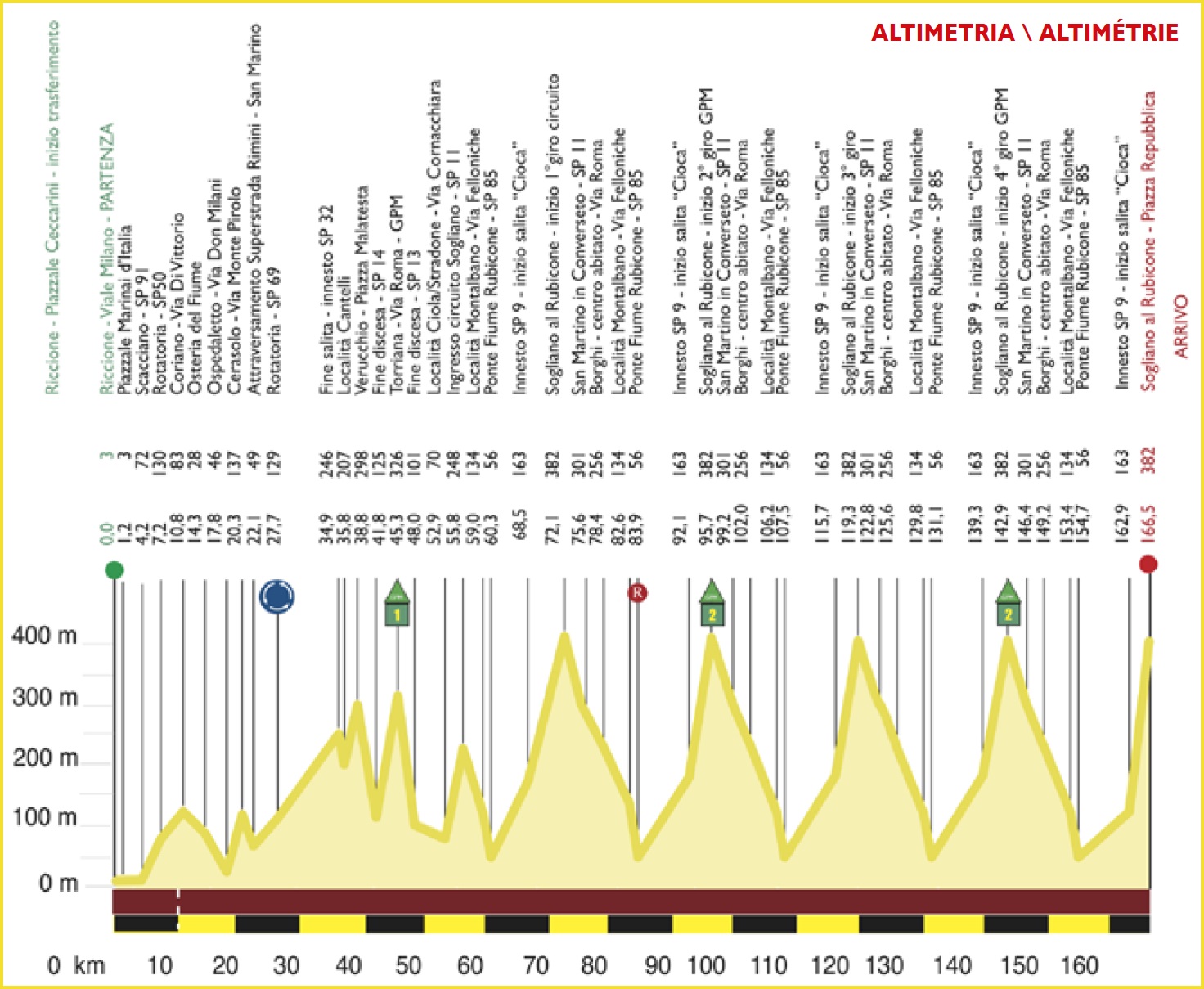 Hhenprofil Settimana Internazionale Coppi e Bartali 2020 - Etappe 2