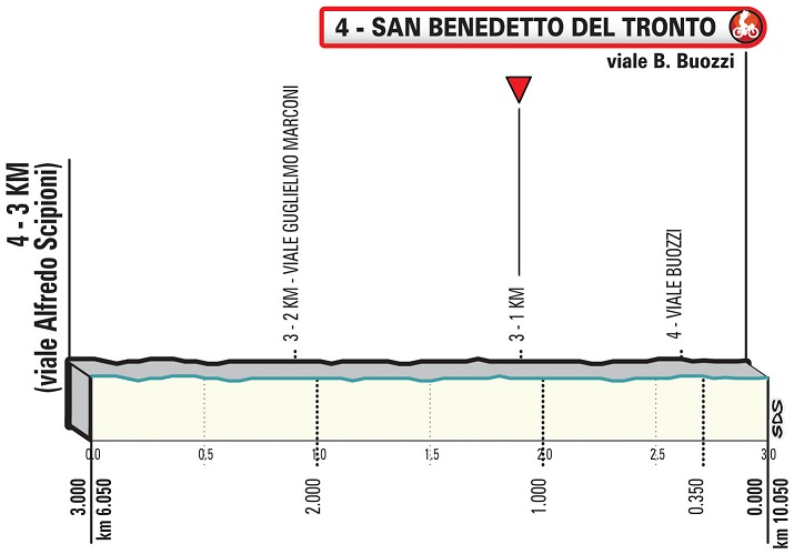 Hhenprofil Tirreno - Adriatico 2020 - Etappe 8, letzte 3 km