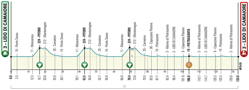 Hhenprofil Tirreno - Adriatico 2020 - Etappe 1