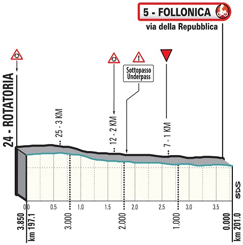 Hhenprofil Tirreno - Adriatico 2020 - Etappe 2, letzte 3,85 km
