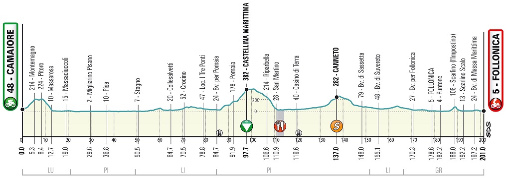 Hhenprofil Tirreno - Adriatico 2020 - Etappe 2
