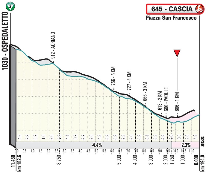 Hhenprofil Tirreno - Adriatico 2020 - Etappe 4, letzte 11,45 km