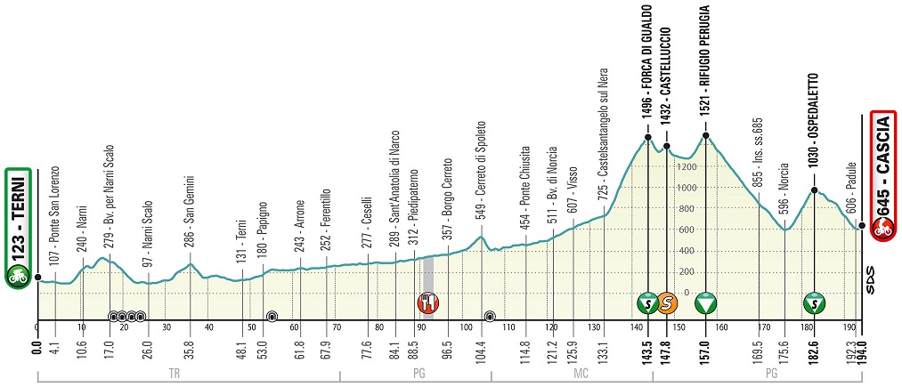 Hhenprofil Tirreno - Adriatico 2020 - Etappe 4
