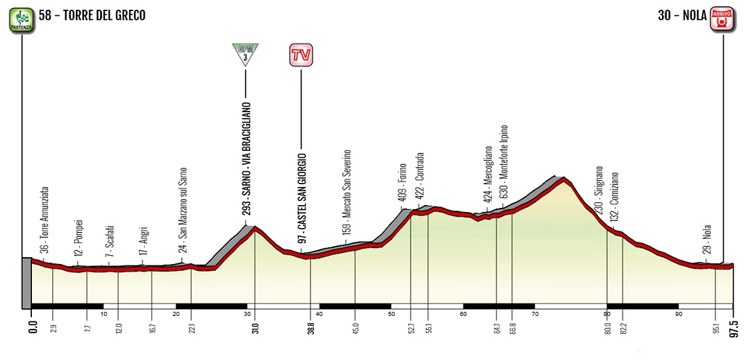 Hhenprofil Giro dItalia Internazionale Femminile 2020 - Etappe 6