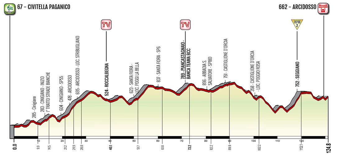 Hhenprofil Giro dItalia Internazionale Femminile 2020 - Etappe 2