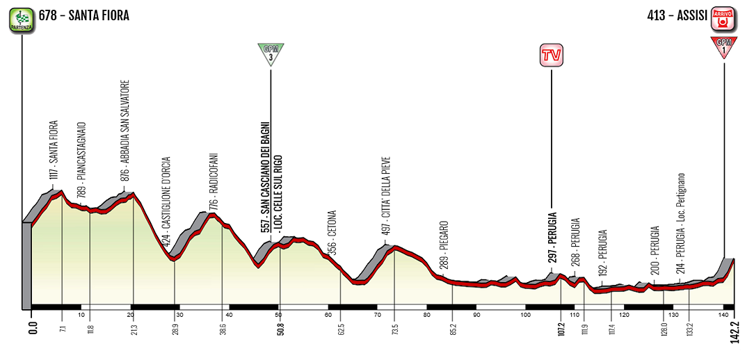 Hhenprofil Giro dItalia Internazionale Femminile 2020 - Etappe 3