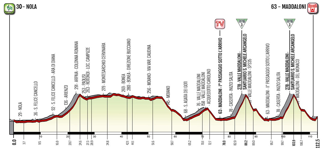 Hhenprofil Giro dItalia Internazionale Femminile 2020 - Etappe 7
