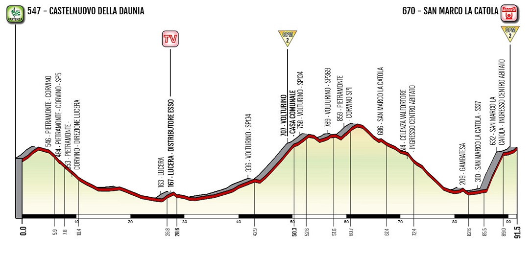 Hhenprofil Giro dItalia Internazionale Femminile 2020 - Etappe 8