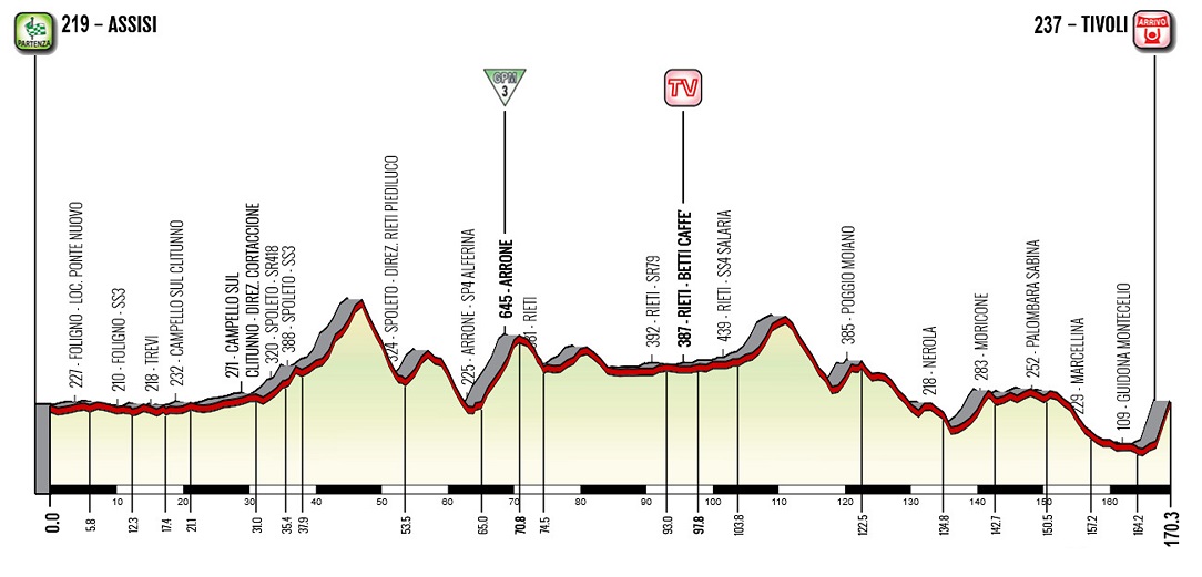 Hhenprofil Giro dItalia Internazionale Femminile 2020 - Etappe 4
