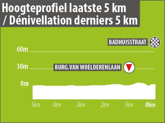 Hhenprofil BinckBank Tour 2020 - Etappe 2, letzte 5 km