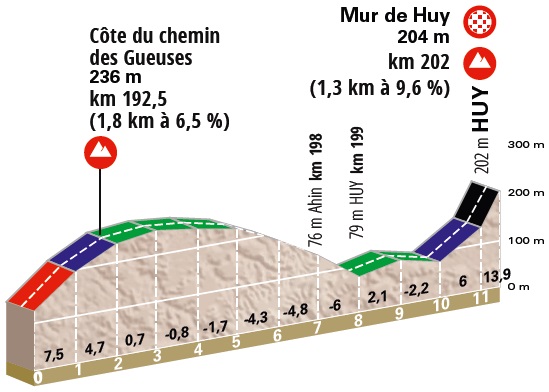 Hhenprofil La Flche Wallonne 2020, letzte 12 km