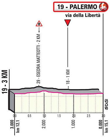 Hhenprofil Giro dItalia 2020 - Etappe 1, letzte 3,0 km