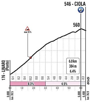 Hhenprofil Giro dItalia 2020 - Etappe 12, Ciola