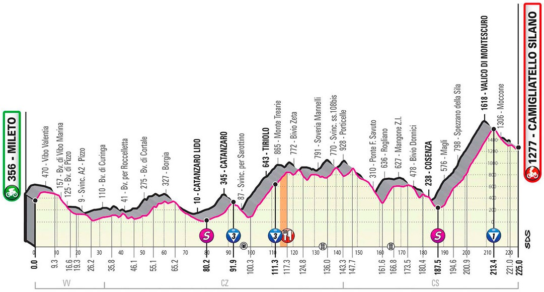 Hhenprofil Giro dItalia 2020 - Etappe 5