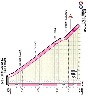 Hhenprofil Giro dItalia 2020 - Etappe 3, Etna