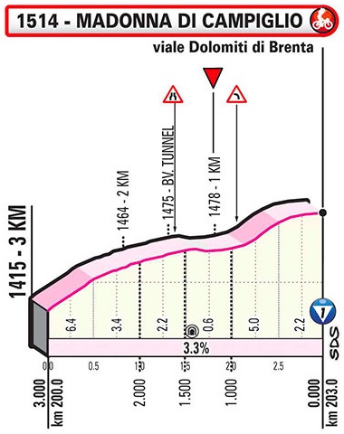 Hhenprofil Giro dItalia 2020 - Etappe 17, letzte 3,0 km
