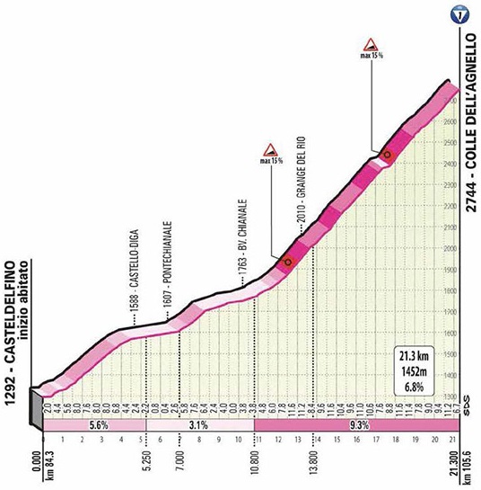 Hhenprofil Giro dItalia 2020 - Etappe 20, Colle dellAgnello