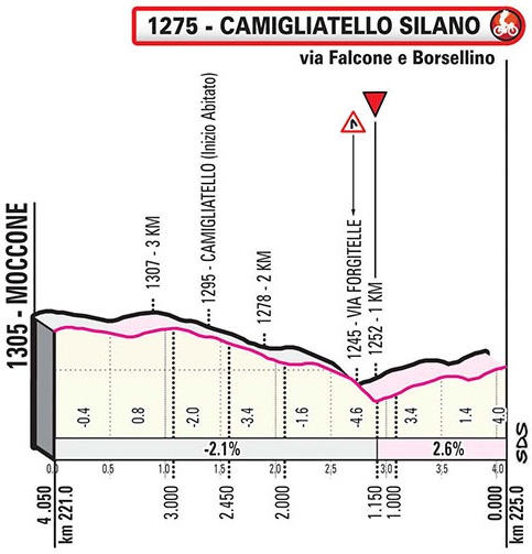 Hhenprofil Giro dItalia 2020 - Etappe 5, letzte 4,05 km