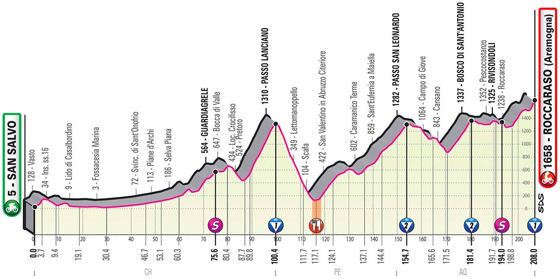 Hhenprofil Giro dItalia 2020 - Etappe 9