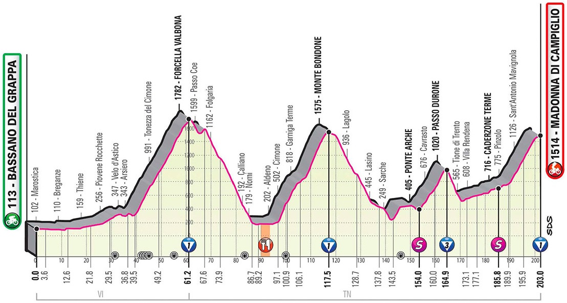 Hhenprofil Giro dItalia 2020 - Etappe 17