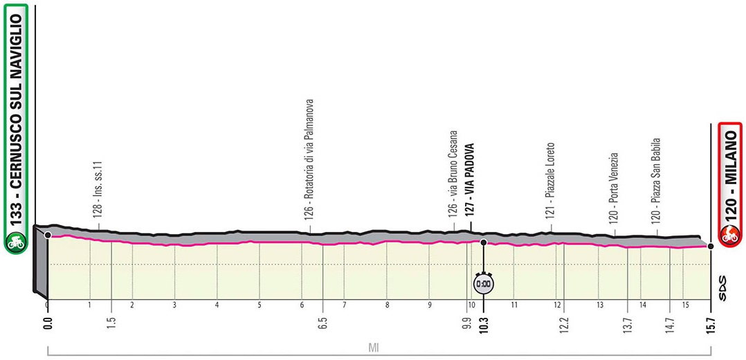 Hhenprofil Giro dItalia 2020 - Etappe 21