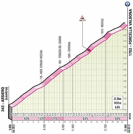 Hhenprofil Giro dItalia 2020 - Etappe 17, Forcella Valbona
