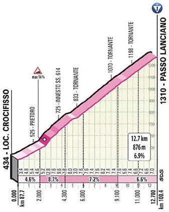 Hhenprofil Giro dItalia 2020 - Etappe 9, Passo Lanciano