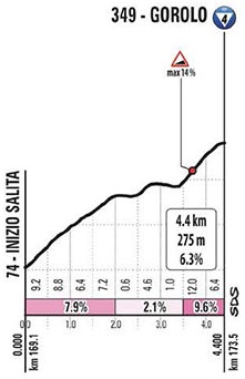 Hhenprofil Giro dItalia 2020 - Etappe 12, San Giovanni in Galilea
