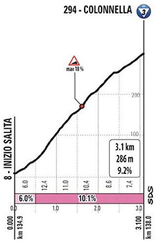 Höhenprofil Giro d’Italia 2020 - Etappe 10, Colonnella