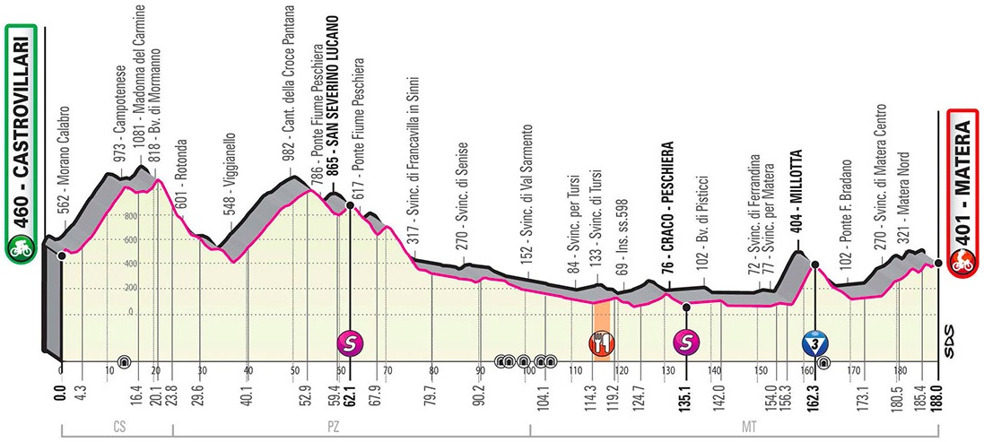 Hhenprofil Giro dItalia 2020 - Etappe 6