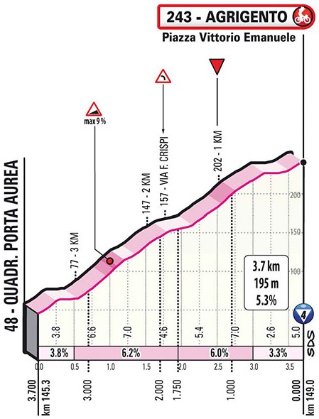 Hhenprofil Giro dItalia 2020 - Etappe 2, letzte 3,7 km