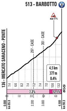 Hhenprofil Giro dItalia 2020 - Etappe 12, Barbotto