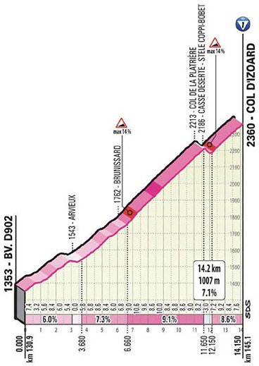 Hhenprofil Giro dItalia 2020 - Etappe 20, Col dIzoard